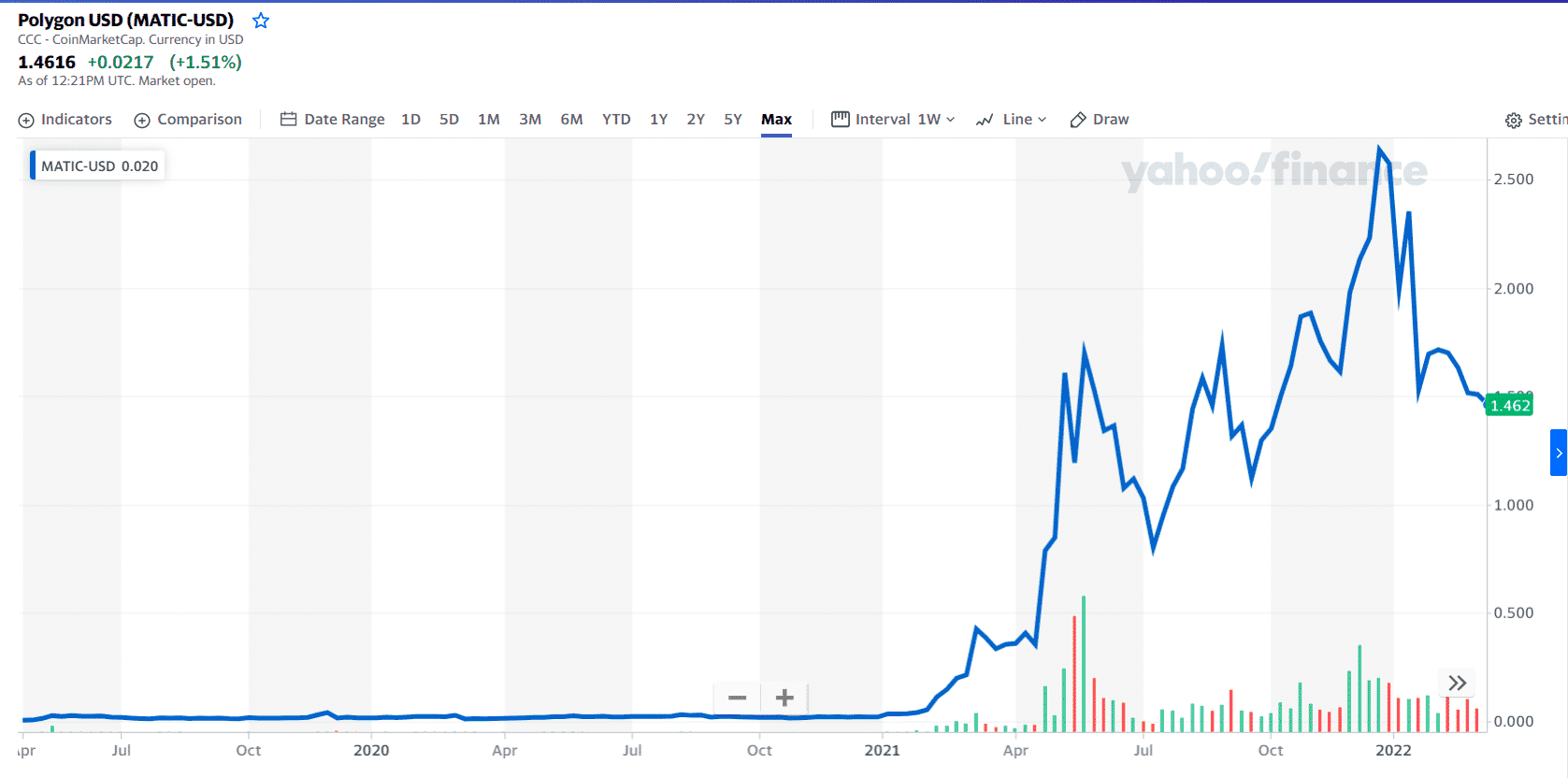 fastest growing cryptocurrency november 2022