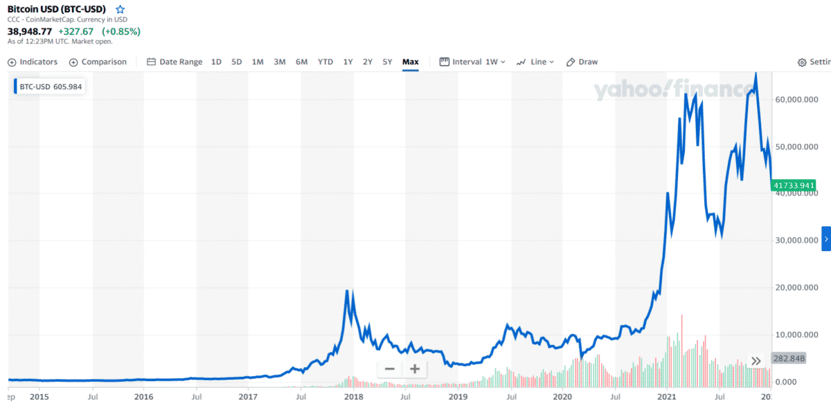 BTC/USD daily price chart (1Y data)