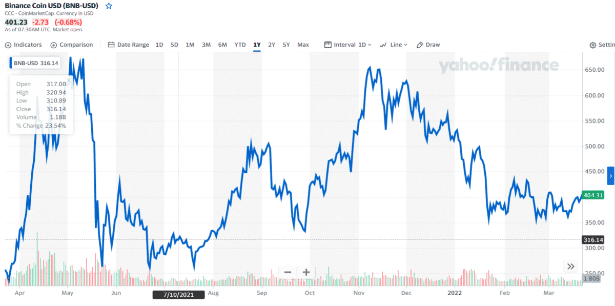 BNB 1-year price chart