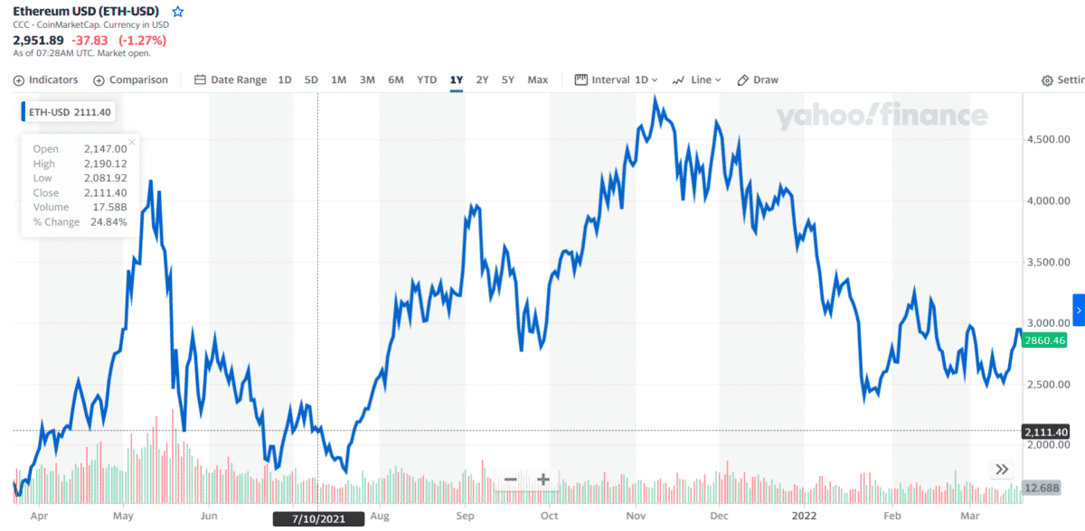 ETH 1-year price chart