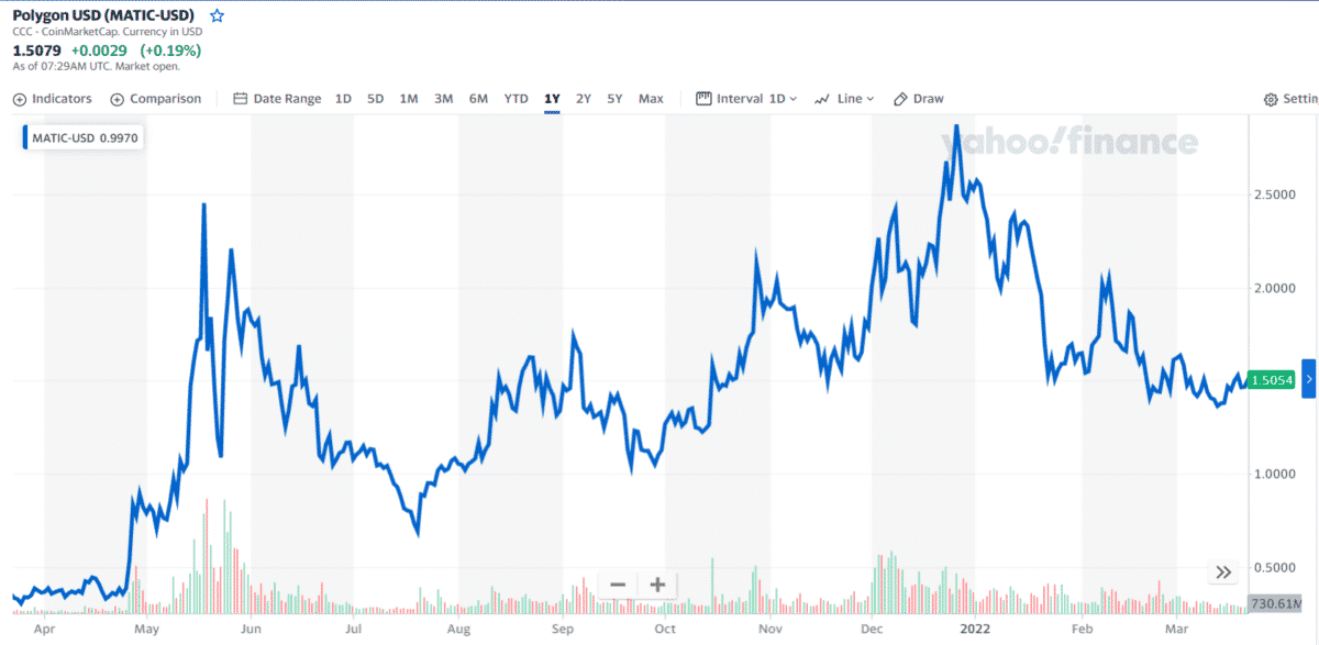 MATIC 1-year price chart