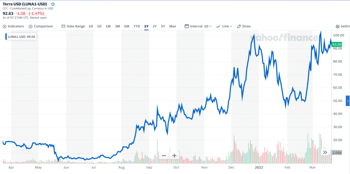 LUNA 1-year price chart