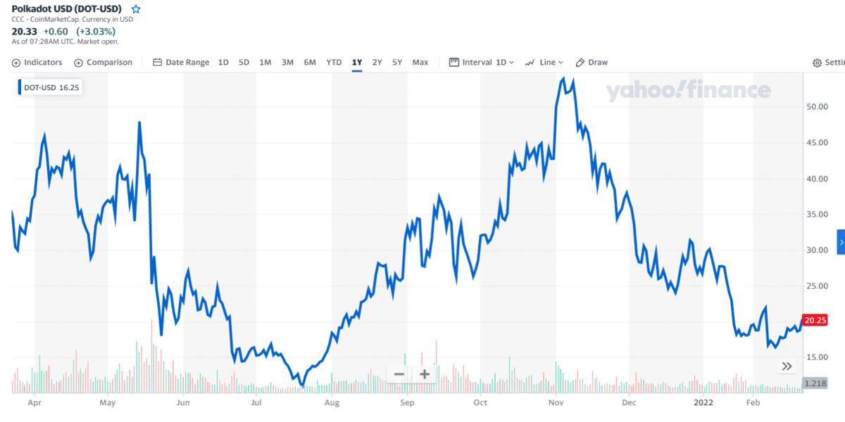 DOT 1-year price chart