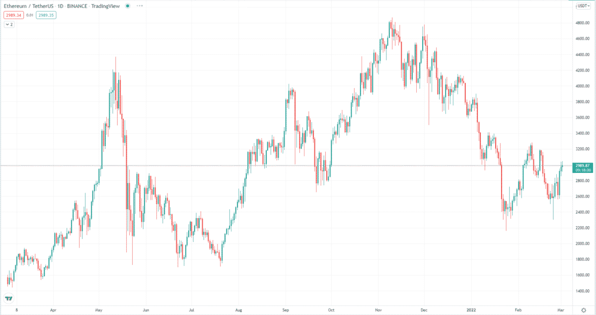 ETH/USDT daily chart (1Y data)