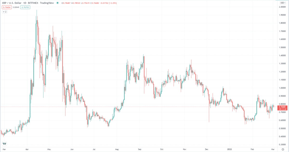 XRP/USD daily chart (1Y data)