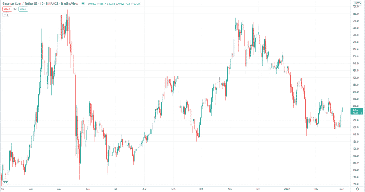 BNB/USDT daily chart (1Y data)