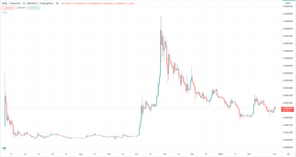 SHIB/USDT daily chart (1Y data)