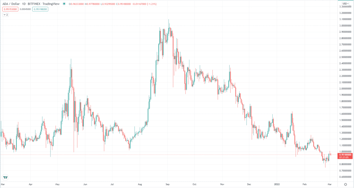 ADA/USD daily chart (1Y data)