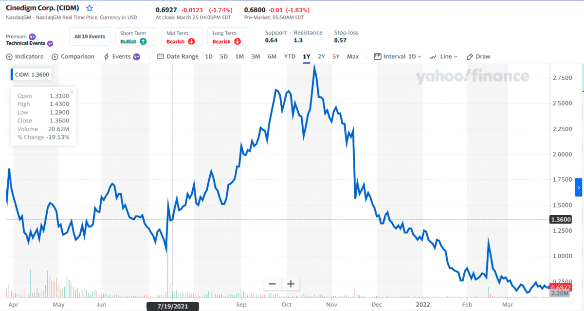 CIDM price chart