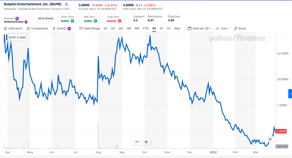 DLPN price chart