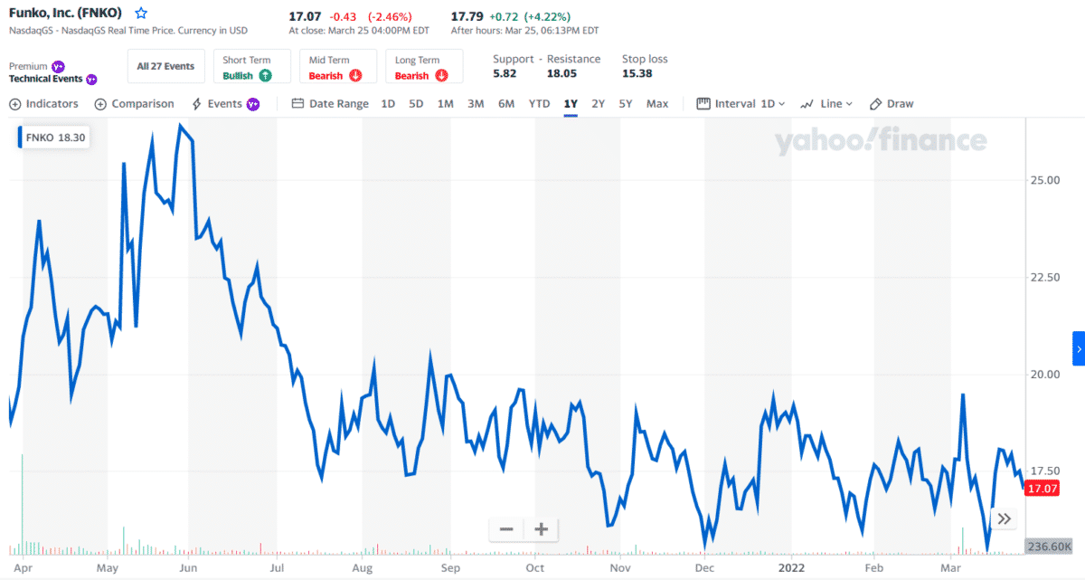 FNKO price chart