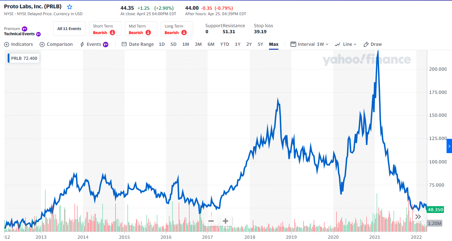 Best 5 3D Printing Stocks That Are Making a Comeback • InvestLuck