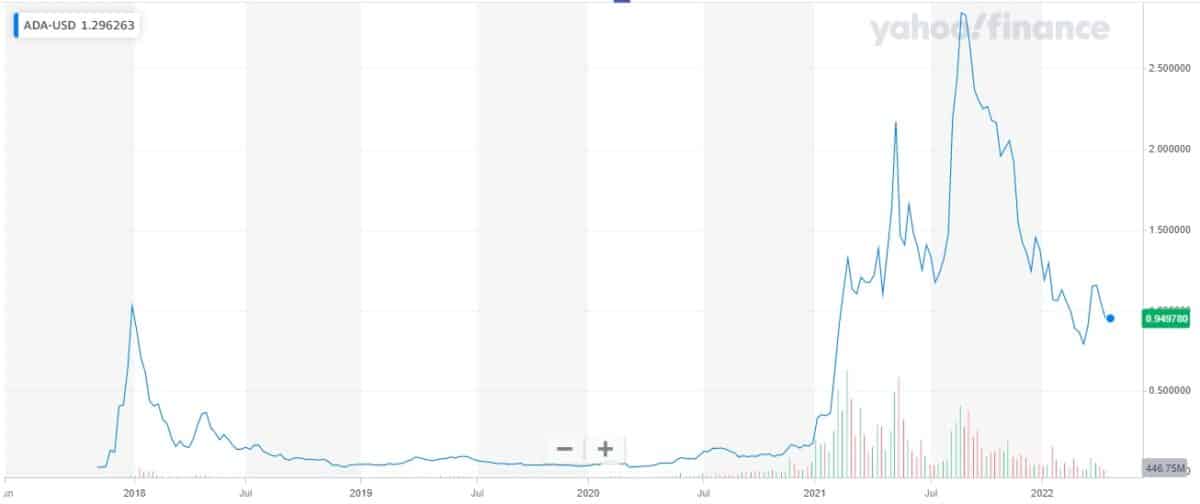 ADA/USD price chart