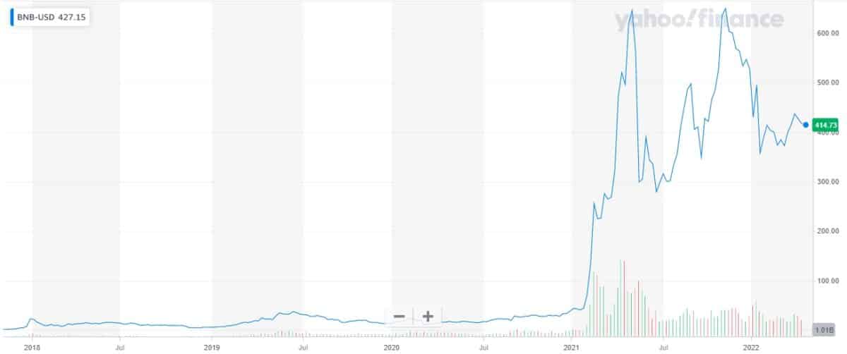 BNB/USD price chart