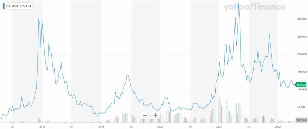 LTC/USD price chart