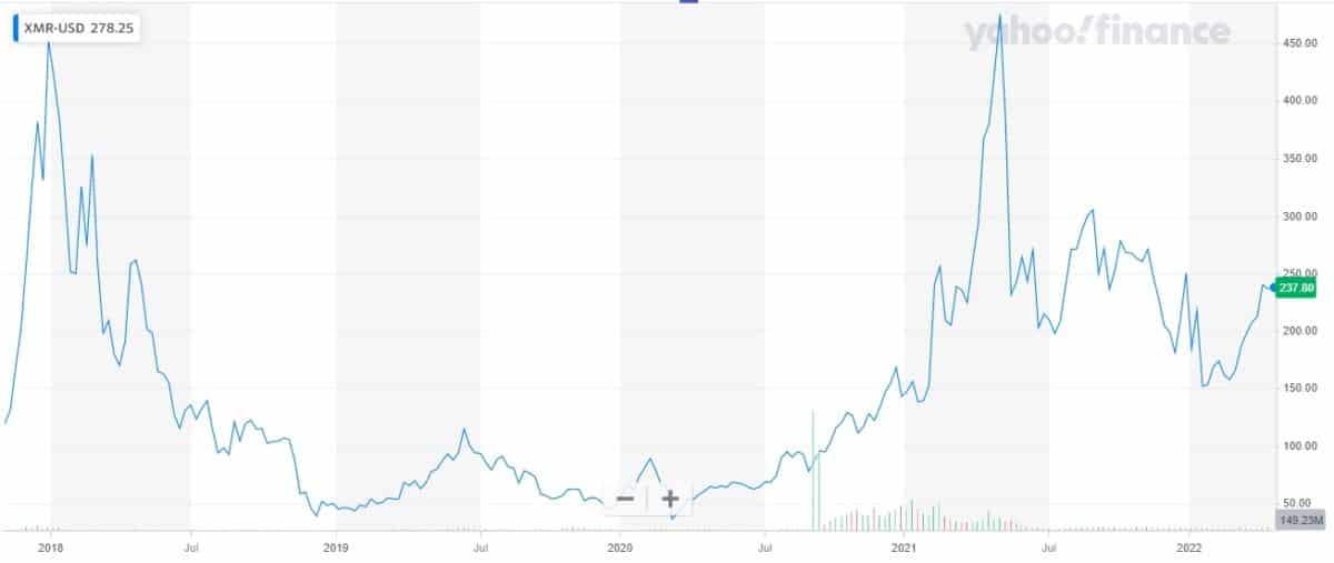 XMR/USD price chart