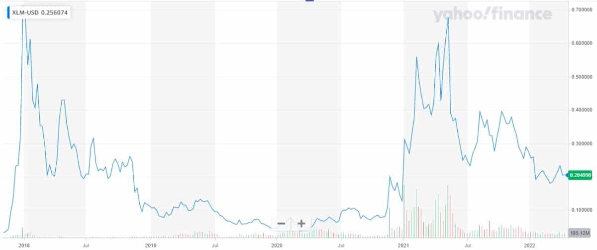 XLM/USD price chart