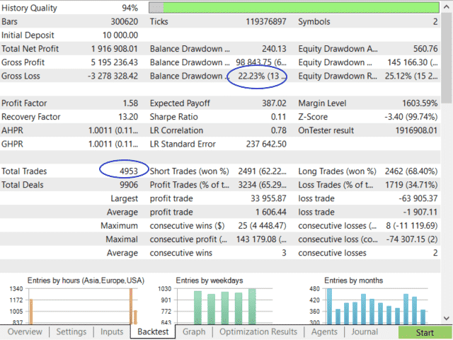 Backtesting results of Bober Lannister on MQL5