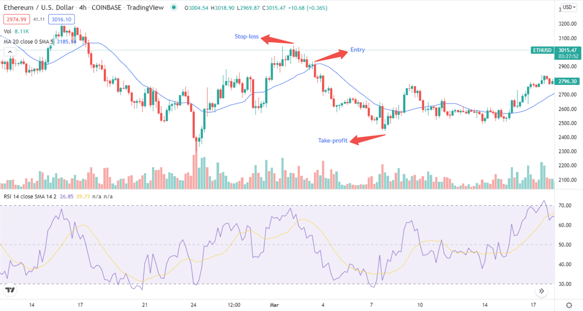 Bearish trade setups