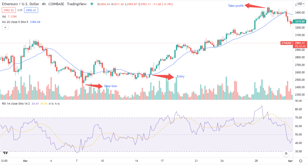 Bullish trade setup