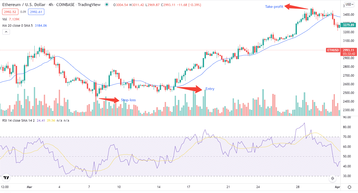 which time frame is best for crypto trading