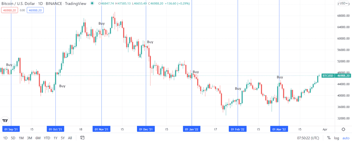 BTC dollar-cost averaging chart