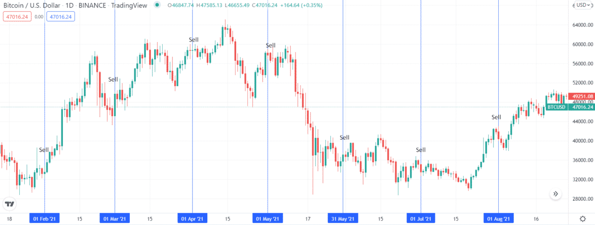 BTC dollar-cost average sell setup