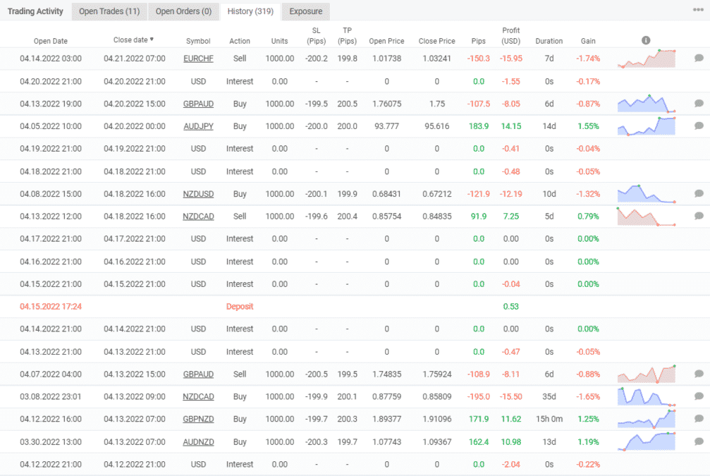 Trading results of Gratified Long Term Day Trader on Myfxbook