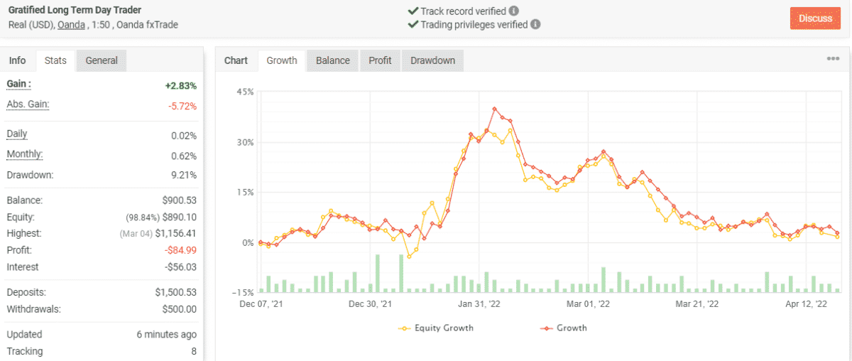 Growth chart of Gratified Long Term Day Trader on Myfxbook