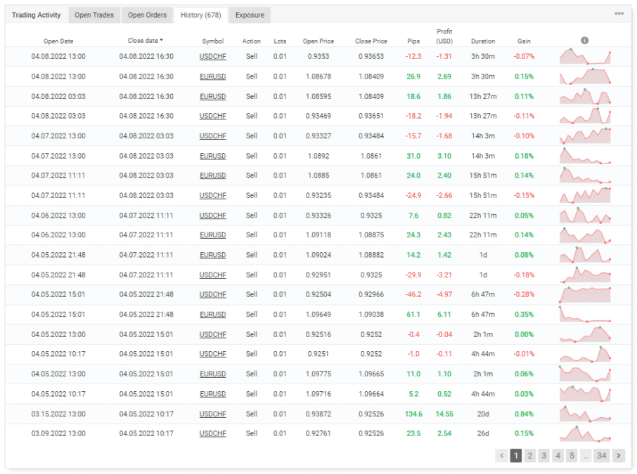Trading results of Happy Algorithm PRO