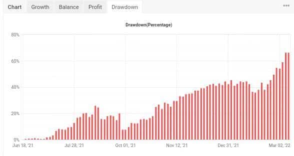 Drawdown chart from Myfxbook