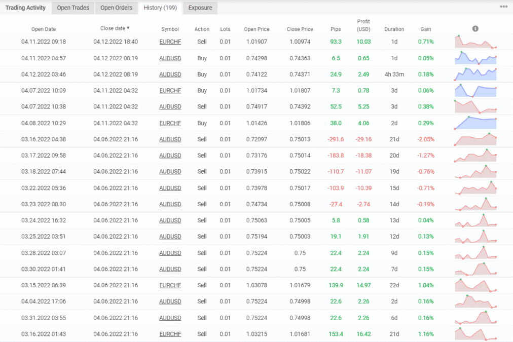 Trading results of Happy Forex on Myfxbook