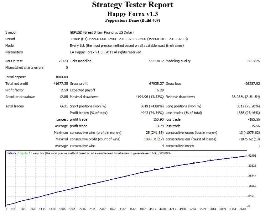 Backtesting results of GBP/USD on the official website