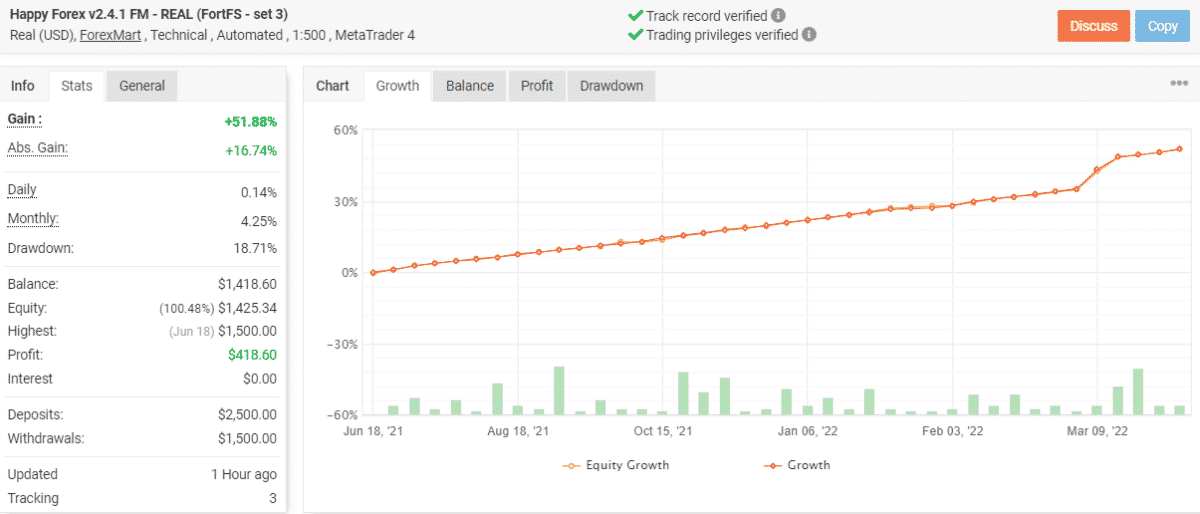 Growth chart of Happy Forex on Myfxbook