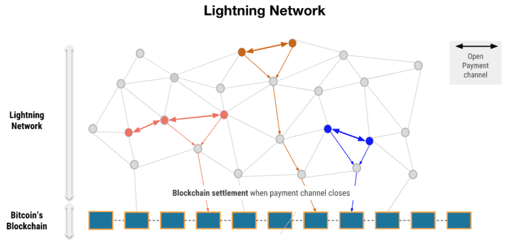 Lightning Network