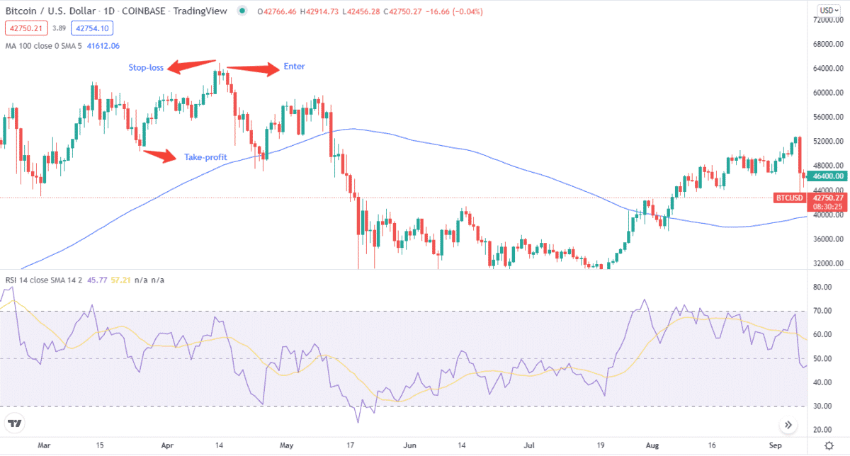 Bearish trade setup