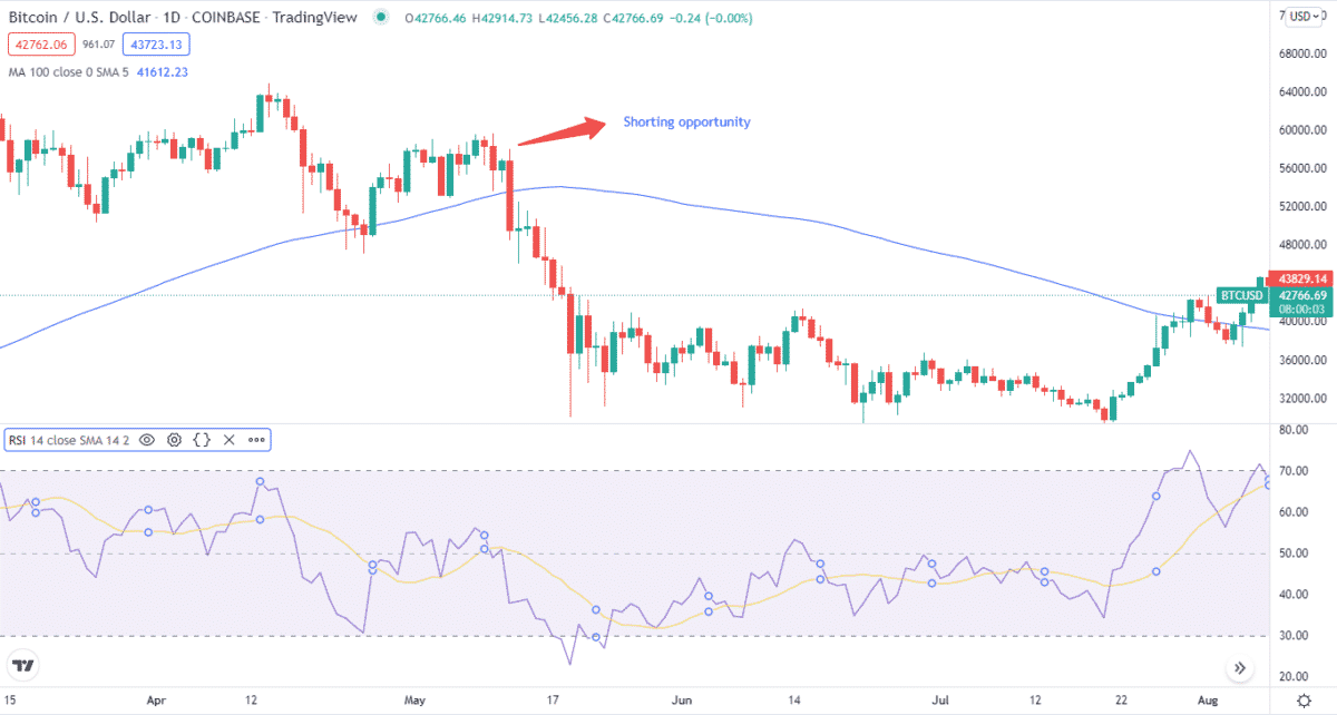 Shorting opportunity