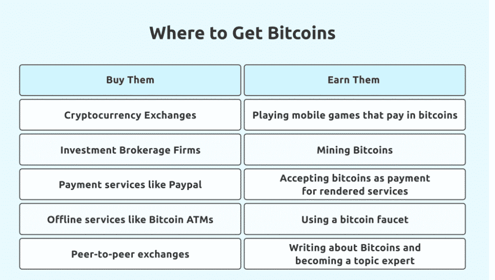 Where to Get Bitcoins