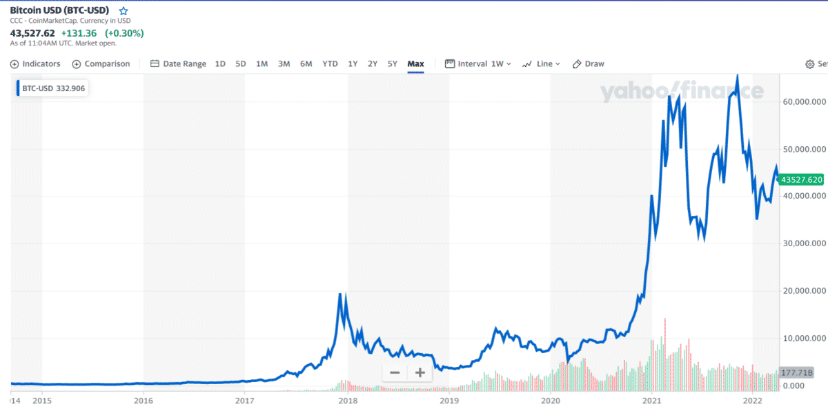 BTC/USD price chart