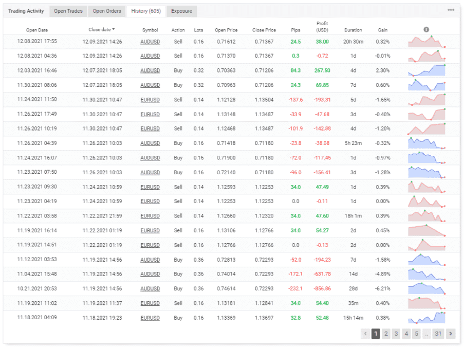 Trading history on Myfxbook