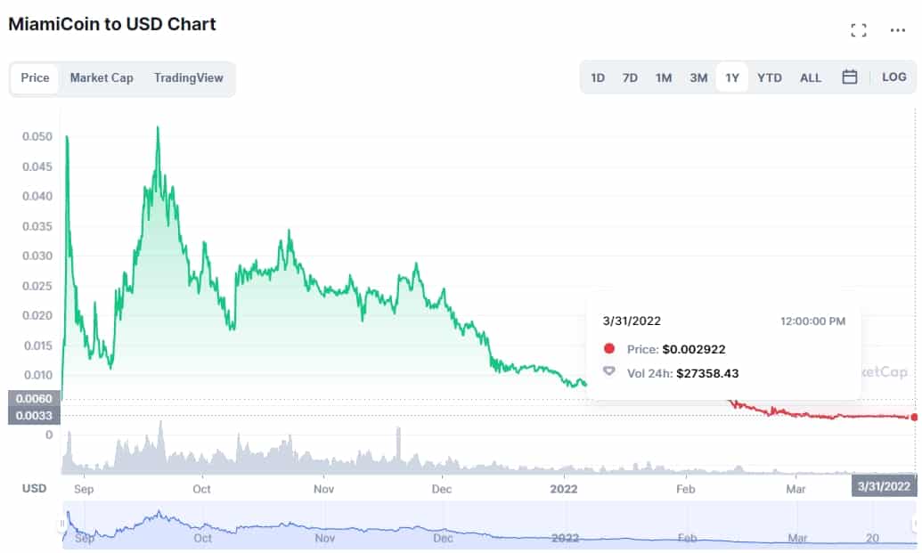 MiamiCoin price chart