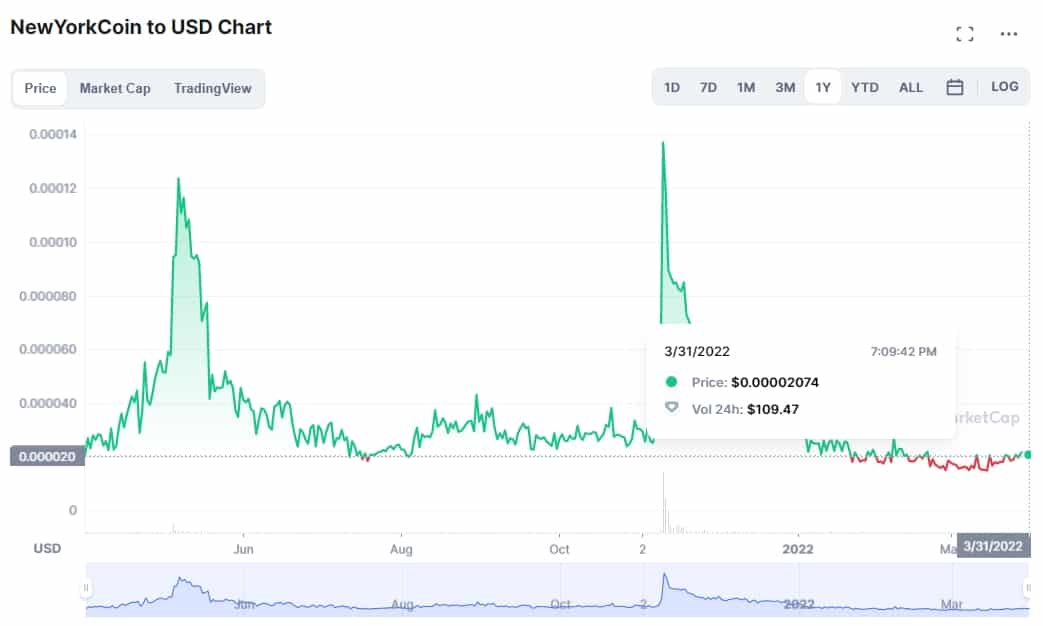 NewYork price chart