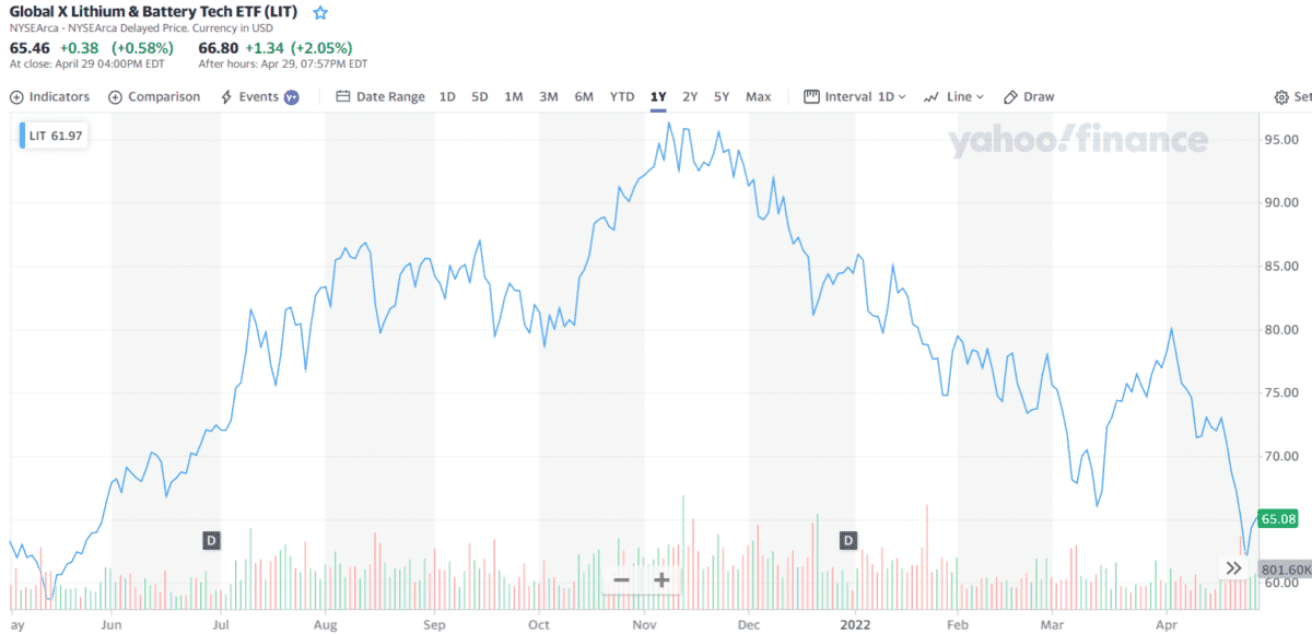 LIT 1-year price chart