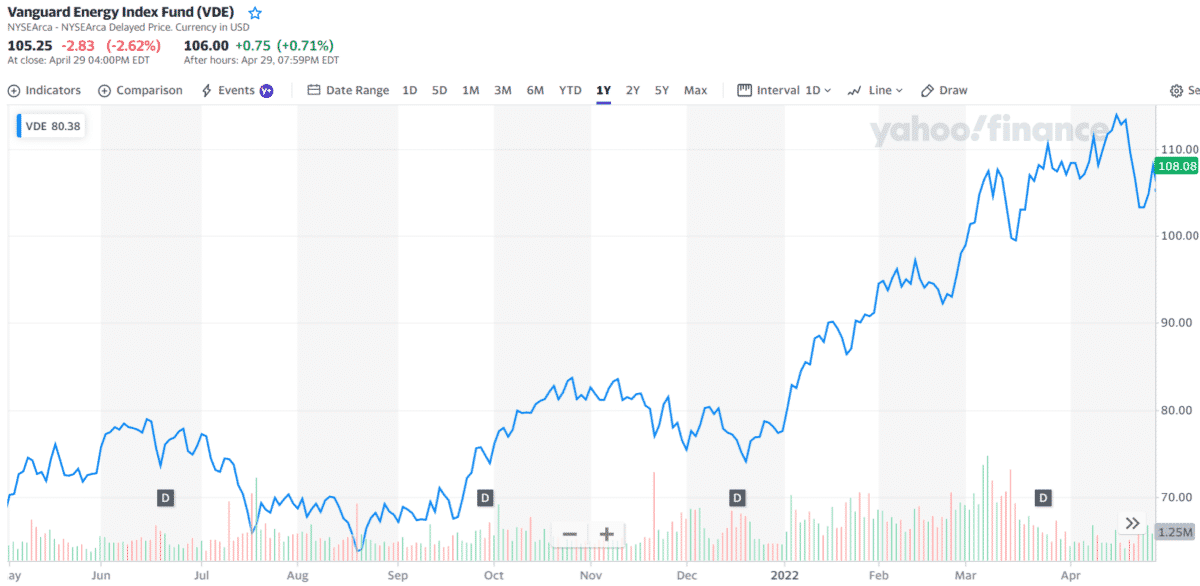 VDE 1-year price chart