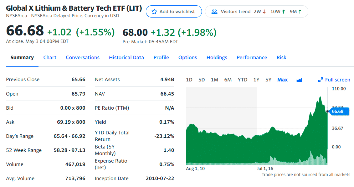 LIT ETF summary