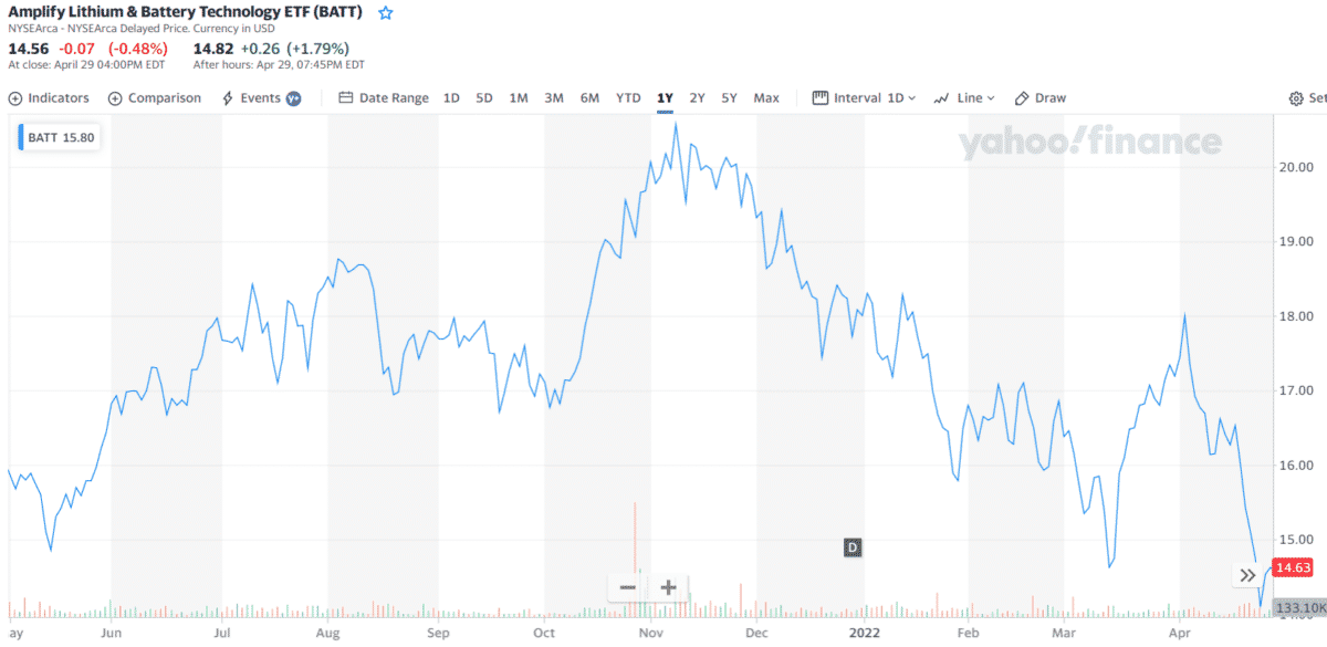 BATT 1-year price chart