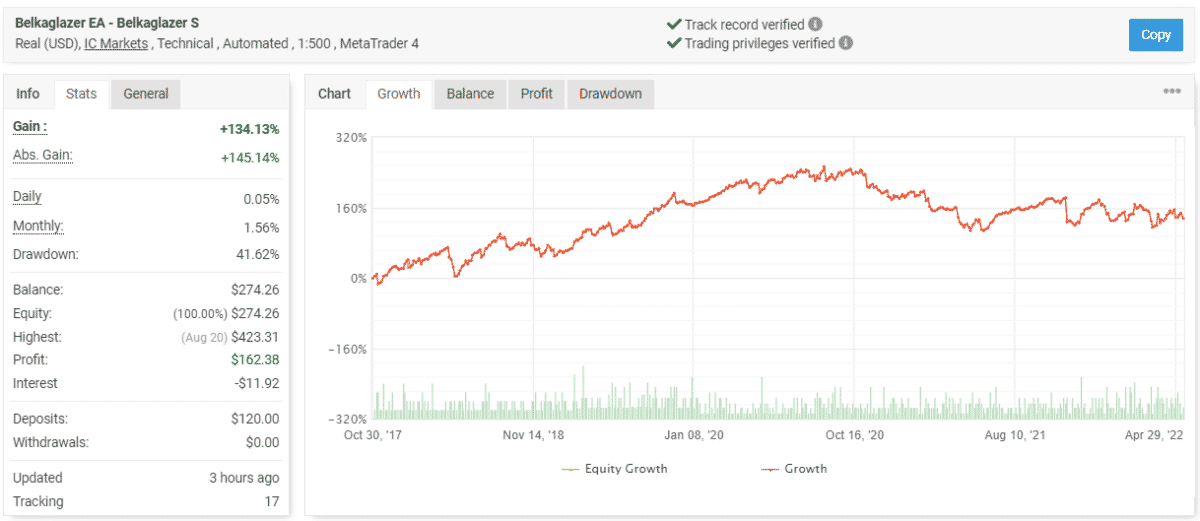 Belkaglazer EA trading results on Myfxbook