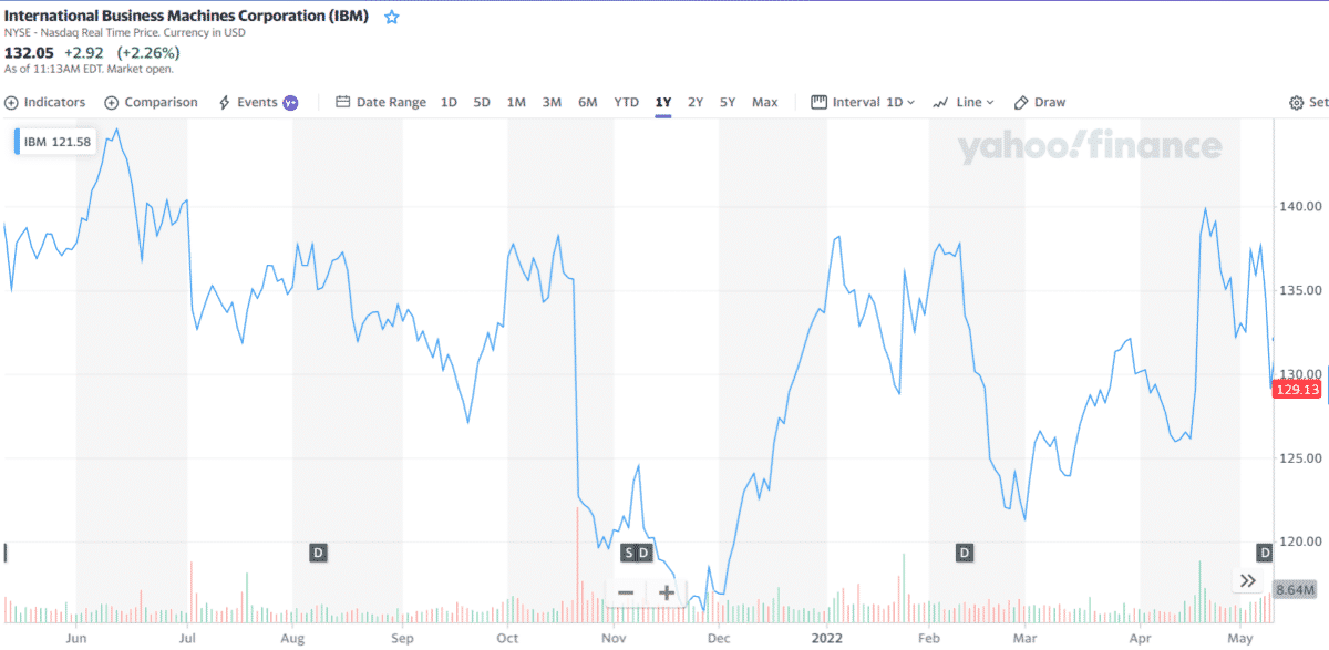 IBM 1-year price chart