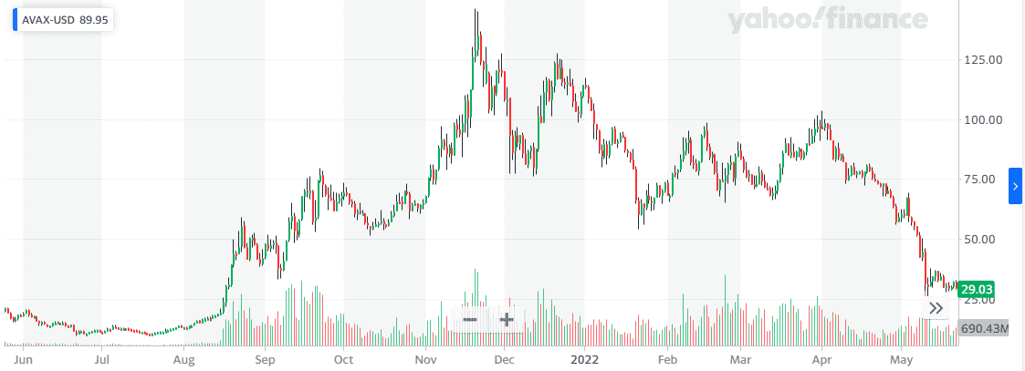 Avalanche daily chart (1-year)