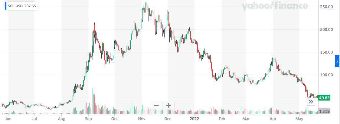 Solana daily chart (1-year)